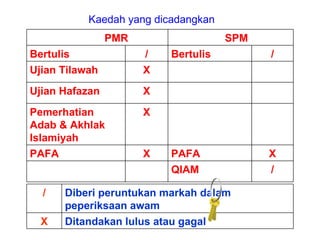 Kaedah yang dicadangkan
                PMR                  SPM
Bertulis              /   Bertulis         /
Ujian Tilawah         X
Ujian Hafazan         X
Pemerhatian           X
Adab & Akhlak
Islamiyah
PAFA                  X   PAFA             X
                          QIAM             /

  /   Diberi peruntukan markah dalam
      peperiksaan awam
  X   Ditandakan lulus atau gagal
 