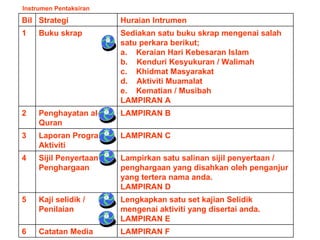Instrumen Pentaksiran

Bil Strategi              Huraian Intrumen
1    Buku skrap           Sediakan satu buku skrap mengenai salah
                          satu perkara berikut;
                          a. Keraian Hari Kebesaran Islam
                          b. Kenduri Kesyukuran / Walimah
                          c. Khidmat Masyarakat
                          d. Aktiviti Muamalat
                          e. Kematian / Musibah
                          LAMPIRAN A
2    Penghayatan al-      LAMPIRAN B
     Quran
3    Laporan Program /    LAMPIRAN C
     Aktiviti
4    Sijil Penyertaan /   Lampirkan satu salinan sijil penyertaan /
     Penghargaan          penghargaan yang disahkan oleh penganjur
                          yang tertera nama anda.
                          LAMPIRAN D
5    Kaji selidik /       Lengkapkan satu set kajian Selidik
     Penilaian            mengenai aktiviti yang disertai anda.
                          LAMPIRAN E
6    Catatan Media        LAMPIRAN F
 