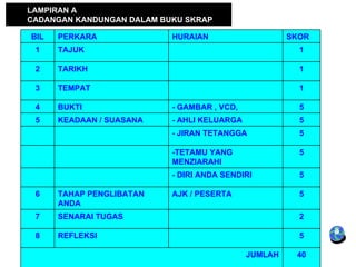 LAMPIRAN A
CADANGAN KANDUNGAN DALAM BUKU SKRAP

BIL   PERKARA              HURAIAN                    SKOR
 1    TAJUK                                             1

 2    TARIKH                                            1

 3    TEMPAT                                            1

 4    BUKTI                - GAMBAR , VCD,              5
 5    KEADAAN / SUASANA    - AHLI KELUARGA              5
                           - JIRAN TETANGGA             5

                           -TETAMU YANG                 5
                           MENZIARAHI
                           - DIRI ANDA SENDIRI          5

 6    TAHAP PENGLIBATAN    AJK / PESERTA                5
      ANDA
 7    SENARAI TUGAS                                     2

 8    REFLEKSI                                          5

                                             JUMLAH    40
 