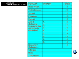 LAMPIRAN B
LAPORAN PROGRAM / AKTIVITI   PERKARA          HURAIAN   SKOR
                             Nama Projek                 2
                             Tarikh laksana              2
                             Tempat                      2
                             Penganjur                   2
                             Sasaran                     2
                             Aktiviti         1.         5
                             (Sekurang-       2.         5
                             kurangnya tiga
                             aktiviti perlu   3.         5
                             dilaporkan)      4.         5
                                              5.         5
                                              6.         5
                                              7.         5
                                              8.         5
                             Komentar /                  5
                             Cadangan :
                             T/Tangan
                             Nama
                             Tarikh lapor:
 