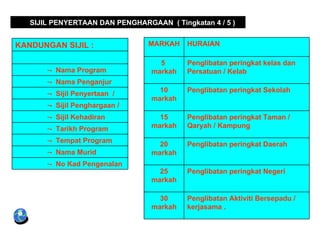 SIJIL PENYERTAAN DAN PENGHARGAAN ( Tingkatan 4 / 5 )


KANDUNGAN SIJIL :               MARKAH    HURAIAN

                                   5      Penglibatan peringkat kelas dan
       -- Nama Program           markah   Persatuan / Kelab
       -- Nama Penganjur
       -- Sijil Penyertaan /       10     Penglibatan peringkat Sekolah
                                 markah
       -- Sijil Penghargaan /
       -- Sijil Kehadiran          15     Penglibatan peringkat Taman /
       -- Tarikh Program         markah   Qaryah / Kampung

       -- Tempat Program
                                   20     Penglibatan peringkat Daerah
       -- Nama Murid             markah
       -- No Kad Pengenalan
                                   25     Penglibatan peringkat Negeri
                                 markah

                                   30     Penglibatan Aktiviti Bersepadu /
                                 markah   kerjasama .
 