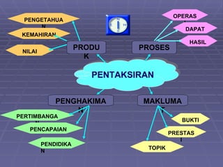 OPERAS
  PENGETAHUA
                                              I
      N                                        DAPAT
 KEMAHIRAN
                                               HASIL
 NILAI
                     PRODU      PROSES
                       K

                        PENTAKSIRAN

             PENGHAKIMA          MAKLUMA
                 N                  T
PERTIMBANGA
                                             BUKTI
     N
    PENCAPAIAN
                                          PRESTAS
                                             I
         PENDIDIKA
                                  TOPIK
         N
 