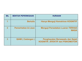 BIL   BENTUK PEPERIKSAAN                 HURAIAN


1                 Bertulis     Hanya Menguji Kemahiran KOGNITIF


2      Pemerhatian & Lisan     Menguji Perwatakan Luaran TERHAD
                                                           MASA



3        QIAM ( Cadangan )      Penghayatan Bersepadu dan Sejati
                             KOGNITIF, AFEKTIF dan PSIKOMOTOR
 