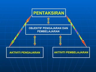 PENTAKSIRAN


           OBJEKTIF PENGAJARAN DAN
                PEMBELAJARAN




AKTIVITI PENGAJARAN      AKTIVITI PEMBELAJARAN
 