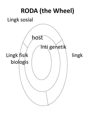 RODA (the Wheel)
Lingk sosial
host
Inti genetik
Lingk fisik lingk
biologis
 