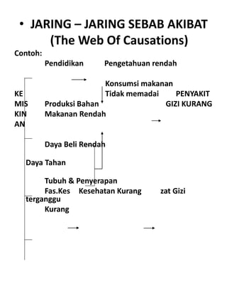 • JARING – JARING SEBAB AKIBAT
(The Web Of Causations)
Contoh:
Pendidikan Pengetahuan rendah
Konsumsi makanan
KE Tidak memadai PENYAKIT
MIS Produksi Bahan GIZI KURANG
KIN Makanan Rendah
AN
Daya Beli Rendah
Daya Tahan
Tubuh & Penyerapan
Fas.Kes Kesehatan Kurang zat Gizi
terganggu
Kurang
 