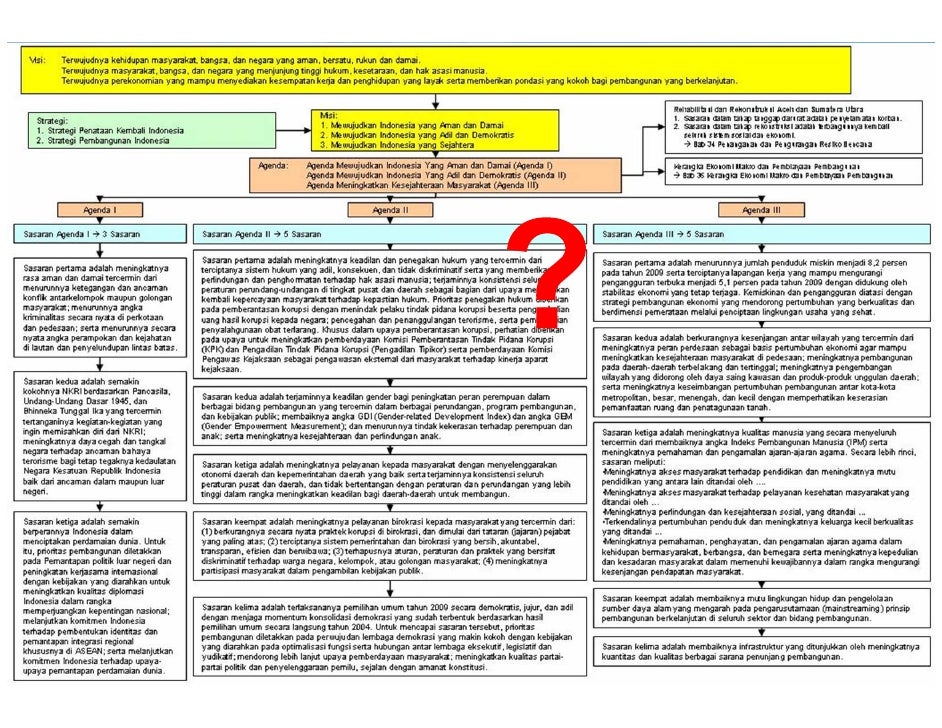 Konsep dan Teknik Perencanaan