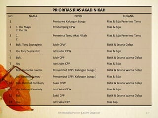 AIR Wedding Planner & Event Organizer 31
PRIORITAS RIAS AKAD NIKAH
NO NAMA POSISI BUSANA
1 Pembawa Kalungan Bunga Rias & Baju Penerima Tamu
2 1. Ibu Maya
2. Ibu Lia
Pendamping CPW Rias & Baju
3 1.
2.
Penerima Tamu Akad Nikah Rias & Baju Penerima Tamu
4 Bpk. Tony Suprayitno Jubir CPW Batik & Celana Gelap
5 Ibu Tony Suprayitno Istri Jubir CPW Rias & Baju
6 Bpk. Jubir CPP Batik & Celana Warna Gelap
7 Ibu Istri Jubir CPP Rias & Baju
8 Bpk. Hananto Isworo Penyambut CPP ( Kalungan bunga ) Batik & Celana Warna Gelap
9 Ibu Hananto Isworo Penyambut CPP ( Kalungan bunga ) Rias & Baju
10 Bpk. Rahmat Pambudy Saksi CPW Batik & Celana Warna Gelap
11 Ibu Rahmat Pambudy Istri Saksi CPW Rias & Baju
12 Bpk. Saksi CPP Batik & Celana Warna Gelap
13 Ibu Istri Saksi CPP Rias Baju
 