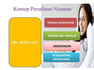 Konsep Persalinan Nyaman
IBU BERSALIN
LINGKUNGAN
TENAGA KESEHATAN
PENDAMPING
PERSALINAN
KONDISI IBU BERALIN
 