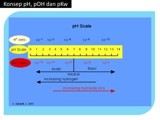 Konsep pH, pOH dan pKw
 