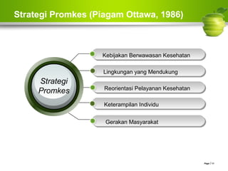 Strategi Promkes (Piagam Ottawa, 1986)
Page  11
Kebijakan Berwawasan Kesehatan
Lingkungan yang Mendukung
Reorientasi Pelayanan Kesehatan
Keterampilan Individu
Gerakan Masyarakat
Strategi
Promkes
 