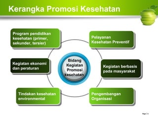 Kerangka Promosi Kesehatan
Page  4
Bidang
Kegiatan
Promosi
kesehatan
Kegiatan ekonomi
dan peraturan
Kegiatan ekonomi
dan peraturan
Program pendidikan
kesehatan (primer,
sekunder, tersier)
Program pendidikan
kesehatan (primer,
sekunder, tersier)
Tindakan kesehatan
environmental
Tindakan kesehatan
environmental
Kegiatan berbasis
pada masyarakat
Kegiatan berbasis
pada masyarakat
Pelayanan
Kesehatan Preventif
Pelayanan
Kesehatan Preventif
Pengembangan
Organisasi
Pengembangan
Organisasi
 