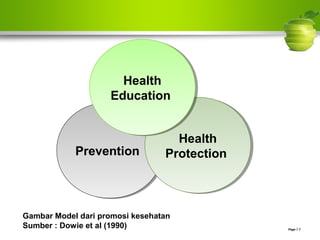 Page  7
PreventionPrevention
Health
Protection
Health
Protection
Health
Education
Health
Education
Gambar Model dari promosi kesehatan
Sumber : Dowie et al (1990)
 