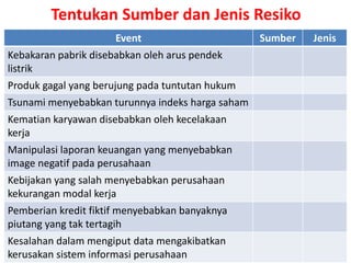 Tentukan Sumber dan Jenis Resiko
Event Sumber Jenis
Kebakaran pabrik disebabkan oleh arus pendek
listrik
Produk gagal yang berujung pada tuntutan hukum
Tsunami menyebabkan turunnya indeks harga saham
Kematian karyawan disebabkan oleh kecelakaan
kerja
Manipulasi laporan keuangan yang menyebabkan
image negatif pada perusahaan
Kebijakan yang salah menyebabkan perusahaan
kekurangan modal kerja
Pemberian kredit fiktif menyebabkan banyaknya
piutang yang tak tertagih
Kesalahan dalam mengiput data mengakibatkan
kerusakan sistem informasi perusahaan
 