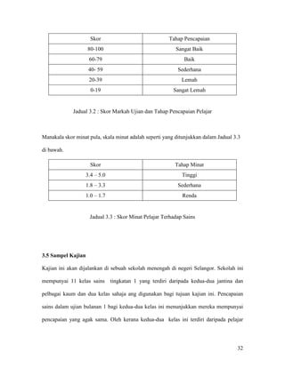 32
Skor Tahap Pencapaian
80-100 Sangat Baik
60-79 Baik
40- 59 Sederhana
20-39 Lemah
0-19 Sangat Lemah
Jadual 3.2 : Skor Markah Ujian dan Tahap Pencapaian Pelajar
Manakala skor minat pula, skala minat adalah seperti yang ditunjukkan dalam Jadual 3.3
di bawah.
Skor Tahap Minat
3.4 – 5.0 Tinggi
1.8 – 3.3 Sederhana
1.0 – 1.7 Renda
Jadual 3.3 : Skor Minat Pelajar Terhadap Sains
3.5 Sampel Kajian
Kajian ini akan dijalankan di sebuah sekolah menengah di negeri Selangor. Sekolah ini
mempunyai 11 kelas sains tingkatan 1 yang terdiri daripada kedua-dua jantina dan
pelbagai kaum dan dua kelas sahaja ang digunakan bagi tujuan kajian ini. Pencapaian
sains dalam ujian bulanan 1 bagi kedua-dua kelas ini menunjukkan mereka mempunyai
pencapaian yang agak sama. Oleh kerana kedua-dua kelas ini terdiri daripada pelajar
 