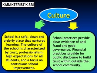School is a safe, clean and orderly place that nurtures learning. The culture of the school is characterized by trust, professionalism, high expectations for all students, and a focus on continuous school improvement. School practices provide clear evidence of anti fraud and good governance. Financial practices provide for public disclosure to build trust within outside the school community. Culture KARAKTERISTIK SBI 