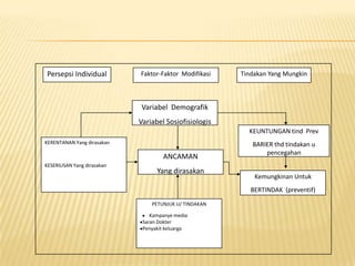 Persepsi Individual Faktor-Faktor Modifikasi Tindakan Yang Mungkin
Variabel Demografik
Variabel Sosiofisiologis
KEUNTUNGAN tind Prev
BARIER thd tindakan u
pencegahan
Kemungkinan Untuk
BERTINDAK (preventif)
ANCAMAN
Yang dirasakan
KERENTANAN Yang dirasakan
KESERIUSAN Yang dirasakan
PETUNJUK U/ TINDAKAN
Kampanye media
Saran Dokter
Penyakit keluarga
 