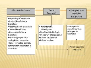 Faktor Kognisi-Persepsi Faktor
Pengubah
Partisipasi dlm
Perilaku
Kesehatan
Kepentingan kesehatan
Kontrol kesehatan y
dirasakan
Kesembuhan y dirasakan
Definisi kesehatan
Status kesehatan y
dirasakan
Keuntungan perilaku
peningkatan kesehatan
Barier terhadap perilaku
peningkatan-kesehatan y
dirasakan
Karakteristik
Demografik
Karakteristik Biologik
Pengaruh Interpersonal
Faktor Situasional
Faktor perilaku
Kemungkinan
memiliki perilaku
peningkatan-
kesehatan
Petunjuk untuk
Tindakan
 
