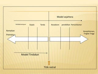 Kematian
Prematur
Kesejahteraan,
Tingkat Tinggi
Model Tindakan
Model sejahtera
Ketidakmampuan Gejala Tanda Kesadaran pendidikan Pertumbuhan
Titik netral
 