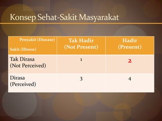 Konsep Sehat-Sakit Masyarakat
Penyakit (Disease)
Sakit (Illness)
Tak Hadir
(Not Present)
Hadir
(Present)
Tak Dirasa
(Not Perceived)
1 2
Dirasa
(Perceived)
3 4
 