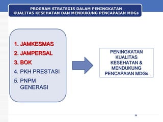 PROGRAM STRATEGIS DALAM PENINGKATAN
KUALITAS KESEHATAN DAN MENDUKUNG PENCAPAIAN MDGs
26
1. JAMKESMAS
2. JAMPERSAL
3. BOK
4. PKH PRESTASI
5. PNPM
GENERASI
PENINGKATAN
KUALITAS
KESEHATAN &
MENDUKUNG
PENCAPAIAN MDGs
 