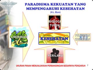 7
PARADIGMA KEKUATAN YANG
MEMPENGARUHI KESEHATAN
(H.L. Blum)
KESEHATAN
UKURAN PANAH MENUNJUKKAN PERBANDINGAN BESARNYA PENGARUH
 