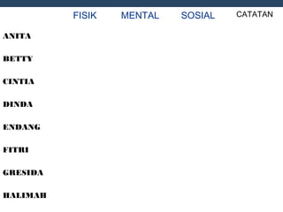 FISIK MENTAL SOSIAL CATATAN
ANITA
BETTY
CINTIA
DINDA
ENDANG
FITRI
GRESIDA
HALIMAH
 