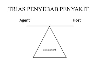 TRIAS PENYEBAB PENYAKIT
Agent Host
environment
 