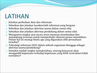 LATIHAN
1. Jelaskan perbedaan data dan informasi
2. Sebutkan dan jelaskan karakteristik informasi yang berguna
3. Sebutkan dan jelaskan aktivitas utama dalam rantai nilai
4. Sebutkan dan jelaskan aktivitas pendukung dalam rantai nilai
5. Manajemen tingkat atas secara terus-menerus menekankan dan
mendukung investasi untuk memperbaiki efisiensi proses manufaktur.
Dalam hal ini strategi bisnis apa yang digunakan oleh perusahaan
tersebut?
6. Teknologi informasi (SIA) dalam sebuah organisasi dianggap sebagai
aktivitas utama/pendukung?
7. Semakin rendah tingkat manajerialnya, seorang karyawan akan
mengambil keputusan terhadap keputusan yang lebih terstruktur/tidak
terstuktur?
 