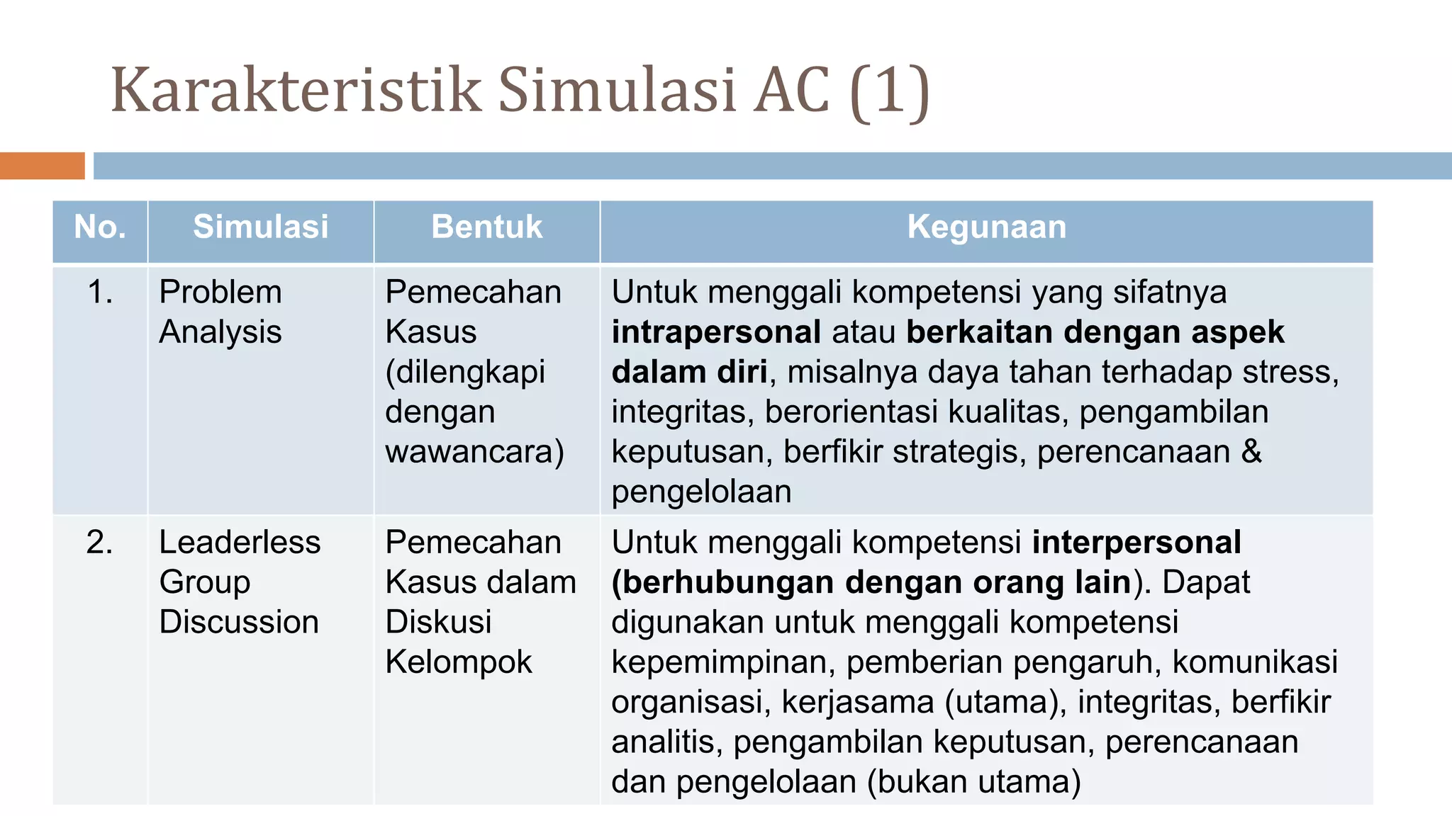 Karakteristik Simulasi AC (1)
No. Simulasi Bentuk Kegunaan
1. Problem
Analysis
Pemecahan
Kasus
(dilengkapi
dengan
wawancara)
Untuk menggali kompetensi yang sifatnya
intrapersonal atau berkaitan dengan aspek
dalam diri, misalnya daya tahan terhadap stress,
integritas, berorientasi kualitas, pengambilan
keputusan, berfikir strategis, perencanaan &
pengelolaan
2. Leaderless
Group
Discussion
Pemecahan
Kasus dalam
Diskusi
Kelompok
Untuk menggali kompetensi interpersonal
(berhubungan dengan orang lain). Dapat
digunakan untuk menggali kompetensi
kepemimpinan, pemberian pengaruh, komunikasi
organisasi, kerjasama (utama), integritas, berfikir
analitis, pengambilan keputusan, perencanaan
dan pengelolaan (bukan utama)
 