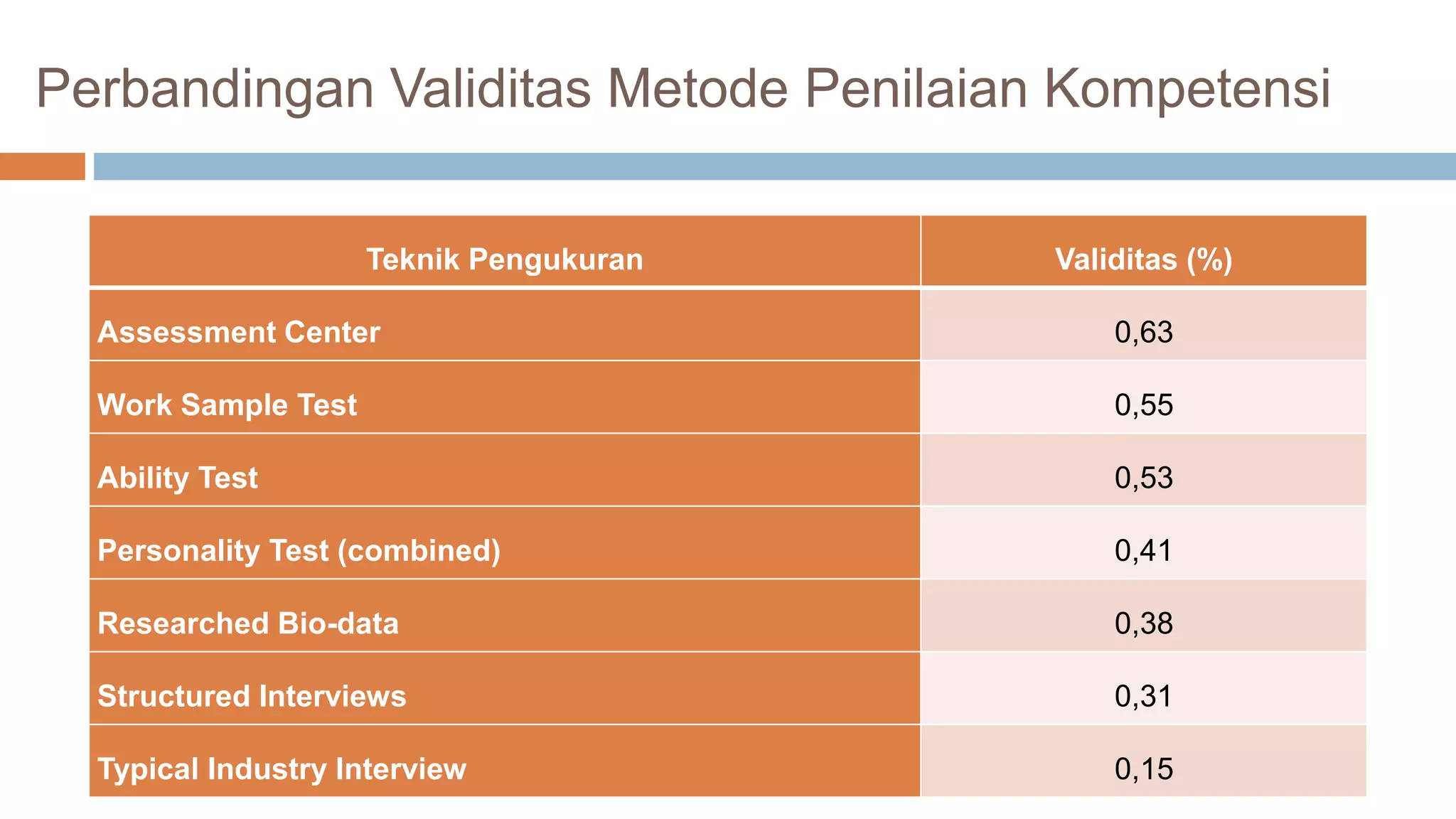 Perbandingan Validitas Metode Penilaian Kompetensi
Teknik Pengukuran Validitas (%)
Assessment Center 0,63
Work Sample Test 0,55
Ability Test 0,53
Personality Test (combined) 0,41
Researched Bio-data 0,38
Structured Interviews 0,31
Typical Industry Interview 0,15
 