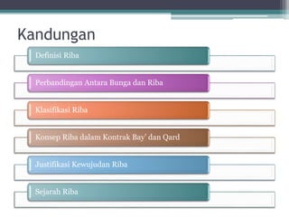 Konsep & Sistem Riba | PPTX