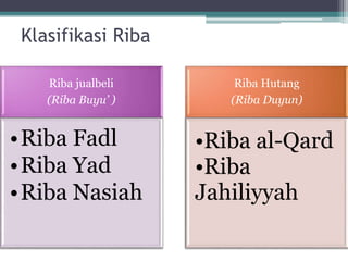 Konsep & Sistem Riba | PPTX