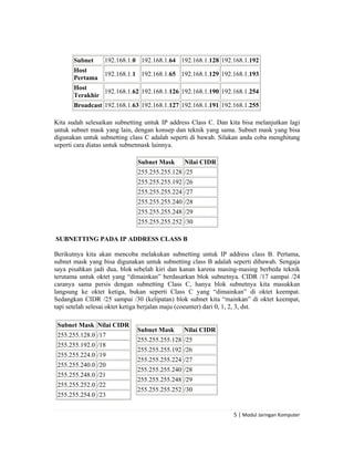  




         Subnet     192.168.1.0 192.168.1.64 192.168.1.128 192.168.1.192
         Host
                    192.168.1.1 192.168.1.65 192.168.1.129 192.168.1.193
         Pertama
         Host
                  192.168.1.62 192.168.1.126 192.168.1.190 192.168.1.254
         Terakhir
         Broadcast 192.168.1.63 192.168.1.127 192.168.1.191 192.168.1.255

Kita sudah selesaikan subnetting untuk IP address Class C. Dan kita bisa melanjutkan lagi
untuk subnet mask yang lain, dengan konsep dan teknik yang sama. Subnet mask yang bisa
digunakan untuk subnetting class C adalah seperti di bawah. Silakan anda coba menghitung
seperti cara diatas untuk subnetmask lainnya.

                               Subnet Mask     Nilai CIDR
                               255.255.255.128 /25
                               255.255.255.192 /26
                               255.255.255.224 /27
                               255.255.255.240 /28
                               255.255.255.248 /29
                               255.255.255.252 /30

    SUBNETTING PADA IP ADDRESS CLASS B

Berikutnya kita akan mencoba melakukan subnetting untuk IP address class B. Pertama,
subnet mask yang bisa digunakan untuk subnetting class B adalah seperti dibawah. Sengaja
saya pisahkan jadi dua, blok sebelah kiri dan kanan karena masing-masing berbeda teknik
terutama untuk oktet yang “dimainkan” berdasarkan blok subnetnya. CIDR /17 sampai /24
caranya sama persis dengan subnetting Class C, hanya blok subnetnya kita masukkan
langsung ke oktet ketiga, bukan seperti Class C yang “dimainkan” di oktet keempat.
Sedangkan CIDR /25 sampai /30 (kelipatan) blok subnet kita “mainkan” di oktet keempat,
tapi setelah selesai oktet ketiga berjalan maju (coeunter) dari 0, 1, 2, 3, dst.

    Subnet Mask Nilai CIDR
                               Subnet Mask     Nilai CIDR
    255.255.128.0 /17
                               255.255.255.128 /25
    255.255.192.0 /18
                               255.255.255.192 /26
    255.255.224.0 /19
                               255.255.255.224 /27
    255.255.240.0 /20
                               255.255.255.240 /28
    255.255.248.0 /21
                               255.255.255.248 /29
    255.255.252.0 /22
                               255.255.255.252 /30
    255.255.254.0 /23


                                                                 5 | Modul Jaringan Komputer 

 
 