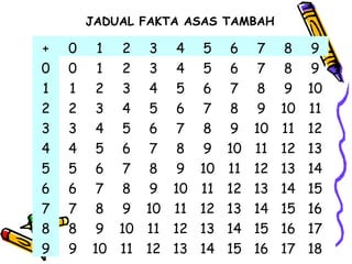+ 0 1 2 3 4 5 6 7 8 9
0 0 1 2 3 4 5 6 7 8 9
1 1 2 3 4 5 6 7 8 9 10
2 2 3 4 5 6 7 8 9 10 11
3 3 4 5 6 7 8 9 10 11 12
4 4 5 6 7 8 9 10 11 12 13
5 5 6 7 8 9 10 11 12 13 14
6 6 7 8 9 10 11 12 13 14 15
7 7 8 9 10 11 12 13 14 15 16
8 8 9 10 11 12 13 14 15 16 17
9 9 10 11 12 13 14 15 16 17 18
JADUAL FAKTA ASAS TAMBAH
 