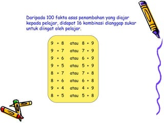 Daripada 100 fakta asas penambahan yang diajar
kepada pelajar, didapat 16 kombinasi dianggap sukar
untuk diingat oleh pelajar.
9 + 8 atau 8 + 9
9 + 7 atau 7 + 9
9 + 6 atau 6 + 9
9 + 5 atau 5 + 9
8 + 7 atau 7 + 8
8 + 6 atau 6 + 8
9 + 4 atau 4 + 9
8 + 5 atau 5 + 8
 