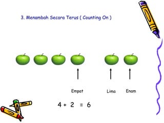 3. Menambah Secara Terus ( Counting On )
Empat Lima Enam
4 + 2 = 6
 
