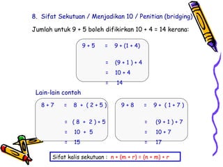 8. Sifat Sekutuan / Menjadikan 10 / Penitian (bridging)
Jumlah untuk 9 + 5 boleh difikirkan 10 + 4 = 14 kerana:
Lain-lain contoh
8 + 7 = 8 + ( 2 + 5 )
= ( 8 + 2 ) + 5
= 10 + 5
= 15
9 + 8 = 9 + ( 1 + 7 )
= (9 + 1 ) + 7
= 10 + 7
= 17
9 + 5 = 9 + (1 + 4)
= (9 + 1 ) + 4
= 10 + 4
= 14
Sifat kalis sekutuan : n + (m + r) = (n + m) + r
 