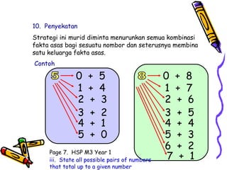 10. Penyekatan
Strategi ini murid diminta menurunkan semua kombinasi
fakta asas bagi sesuatu nombor dan seterusnya membina
satu keluarga fakta asas.
Contoh
0 + 5
1 + 4
2 + 3
3 + 2
4 + 1
5 + 0
0 + 8
1 + 7
2 + 6
3 + 5
5 + 3
4 + 4
6 + 2
7 + 1
Page 7. HSP M3 Year 1
iii. State all possible pairs of numbers
that total up to a given number
 