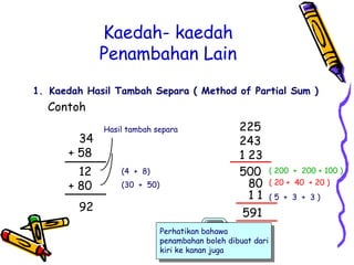 Kaedah- kaedah
Penambahan Lain
1. Kaedah Hasil Tambah Separa ( Method of Partial Sum )
34
+ 58
12
+ 80
92
Hasil tambah separa
(4 + 8)
(30 + 50)
Contoh
225
243
1 23
500
80
1 1
591
( 200 + 200 + 100 )
( 20 + 40 + 20 )
( 5 + 3 + 3 )
Perhatikan bahawa
penambahan boleh dibuat dari
kiri ke kanan juga
 