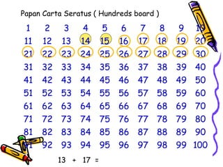 1 2 3 4 5 6 7 8 9 10
11 12 13 14 15 16 17 18 19 20
21 22 23 24 25 26 27 28 29 30
31 32 33 34 35 36 37 38 39 40
41 42 43 44 45 46 47 48 49 50
51 52 53 54 55 56 57 58 59 60
61 62 63 64 65 66 67 68 69 70
71 72 73 74 75 76 77 78 79 80
81 82 83 84 85 86 87 88 89 90
91 92 93 94 95 96 97 98 99 100
Papan Carta Seratus ( Hundreds board )
13 + 17 =
 