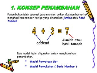 Penambahan ialah operasi yang mencantumkan dua nombor untuk
menghasilkan nombor ketiga yang dinamakan jumlah atau hasil
tambah
addend
Jumlah atau
hasil tambah
Dua model lazim digunakan untuk menghuraikan
penambahan.
* Model Penyatuan Set
* Model Penyukatan ( Garis Nombor )
 