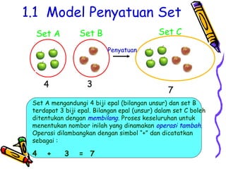 1.1 Model Penyatuan Set
Set A Set B Set C
4 3
7
Penyatuan
Set A mengandungi 4 biji epal (bilangan unsur) dan set B
terdapat 3 biji epal. Bilangan epal (unsur) dalam set C boleh
ditentukan dengan membilang. Proses keseluruhan untuk
menentukan nombor inilah yang dinamakan operasi tambah.
Operasi dilambangkan dengan simbol “+” dan dicatatkan
sebagai :
4 + 3 = 7
 