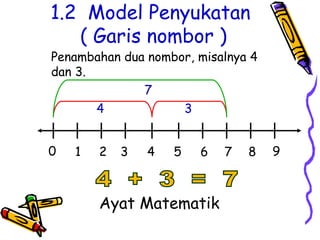 1.2 Model Penyukatan
( Garis nombor )
1 2 3 4 5 6 7 8 90
4 3
7
Ayat Matematik
Penambahan dua nombor, misalnya 4
dan 3.
 