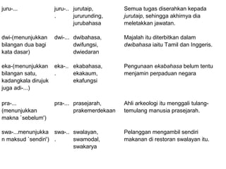 juru-... juru-..
.
jurutaip,
jururunding,
jurubahasa
Semua tugas diserahkan kepada
jurutaip, sehingga akhirnya dia
meletakkan jawatan.
dwi-(menunjukkan
bilangan dua bagi
kata dasar)
dwi-... dwibahasa,
dwifungsi,
dwiedaran
Majalah itu diterbitkan dalam
dwibahasa iaitu Tamil dan Inggeris.
eka-(menunjukkan
bilangan satu,
kadangkala dirujuk
juga adi-...)
eka-..
.
ekabahasa,
ekakaum,
ekafungsi
Pengunaan ekabahasa belum tentu
menjamin perpaduan negara
pra-...
(menunjukkan
makna `sebelum')
pra-... prasejarah,
prakemerdekaan
Ahli arkeologi itu menggali tulang-
temulang manusia prasejarah.
swa-...menunjukka
n maksud `sendiri')
swa-..
.
swalayan,
swamodal,
swakarya
Pelanggan mengambil sendiri
makanan di restoran swalayan itu.
 