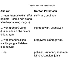 Akhiran Contoh Perkataan
...-man (menunjukkan sifat
perkara – sama ada orang
atau benda yang dirujuk)
seniman, budiman
...-wan (perkara yang
dirujuk adalah ahli dalam
bidangnya)
olahragawan, usahawan
...-wati (menunjukkan
wanita yang ahli dalam
bidangnya)
pragawati, olahragawati.
...-an pakaian, kudapan, senaman,
latihan, kenalan, jualan
Contoh imbuhan Akhiran Ayat
 