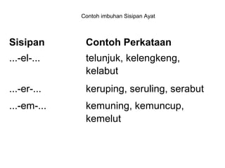 Sisipan Contoh Perkataan
...-el-... telunjuk, kelengkeng,
kelabut
...-er-... keruping, seruling, serabut
...-em-... kemuning, kemuncup,
kemelut
Contoh imbuhan Sisipan Ayat
 