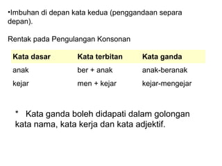 •Imbuhan di depan kata kedua (penggandaan separa
depan).
Rentak pada Pengulangan Konsonan
Kata dasar Kata terbitan Kata ganda
anak ber + anak anak-beranak
kejar men + kejar kejar-mengejar
* Kata ganda boleh didapati dalam golongan
kata nama, kata kerja dan kata adjektif.
 