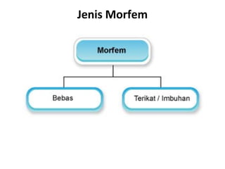 Jenis Morfem
 