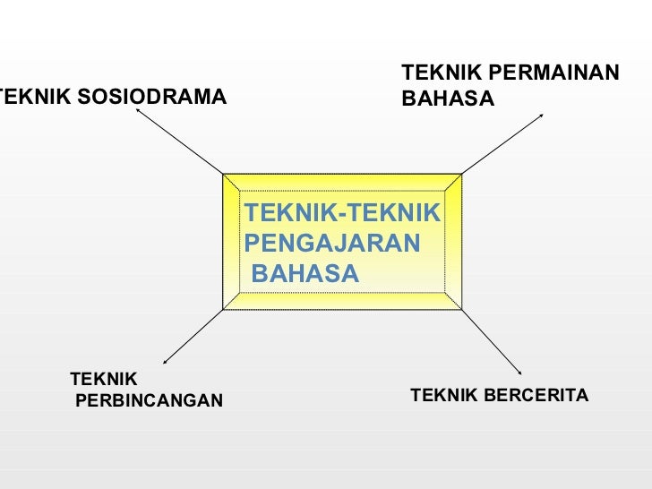 Pedagogi Bahasa Melayu sekolah rendah - Konsep Teknik